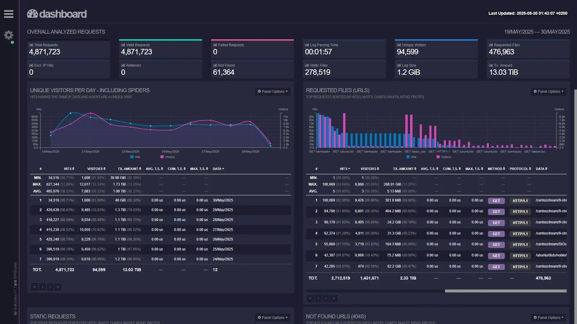 Mirror analytics page